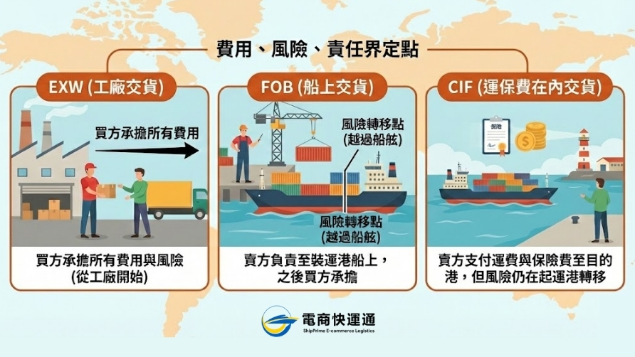 國貿條款解析：FOB、CIF與EXW差別