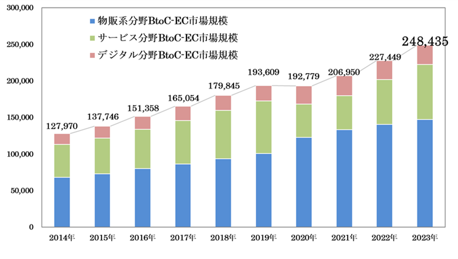 日本B2C歷年市場調查